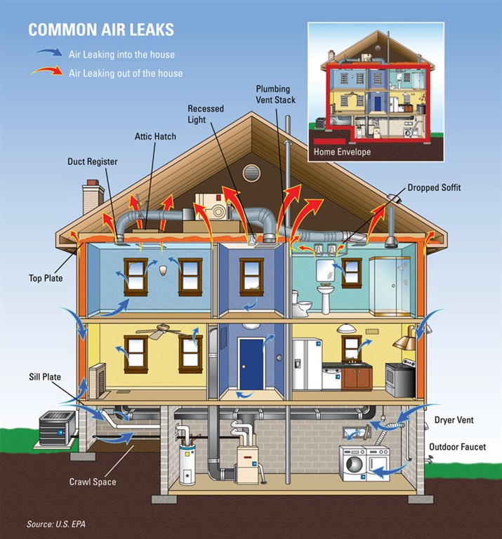 Common air leaks