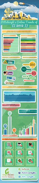 Pittsburgh's Online Trends of 2012